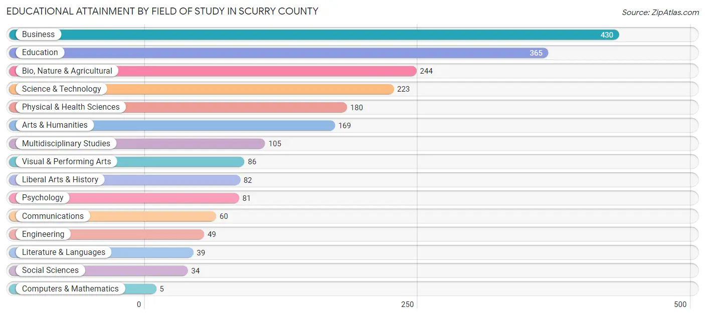 Educational Attainment by Field of Study in Scurry County