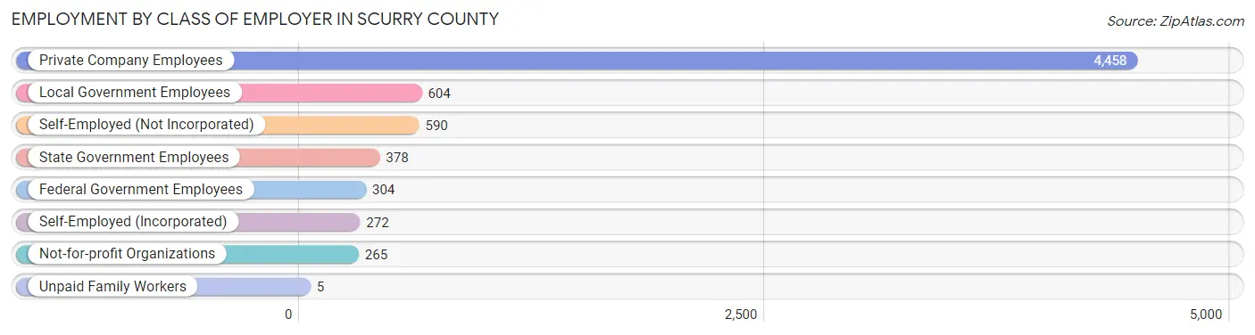 Employment by Class of Employer in Scurry County