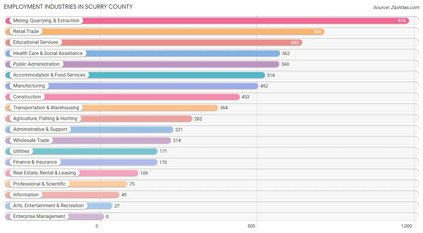 Employment Industries in Scurry County