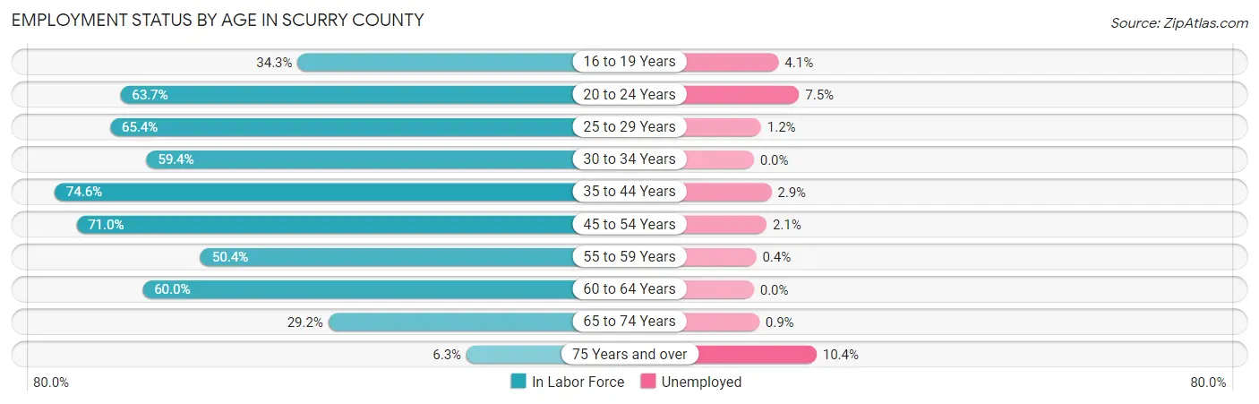Employment Status by Age in Scurry County