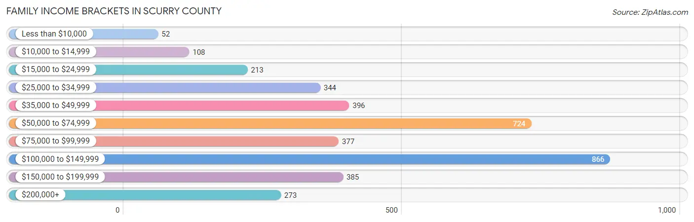 Family Income Brackets in Scurry County