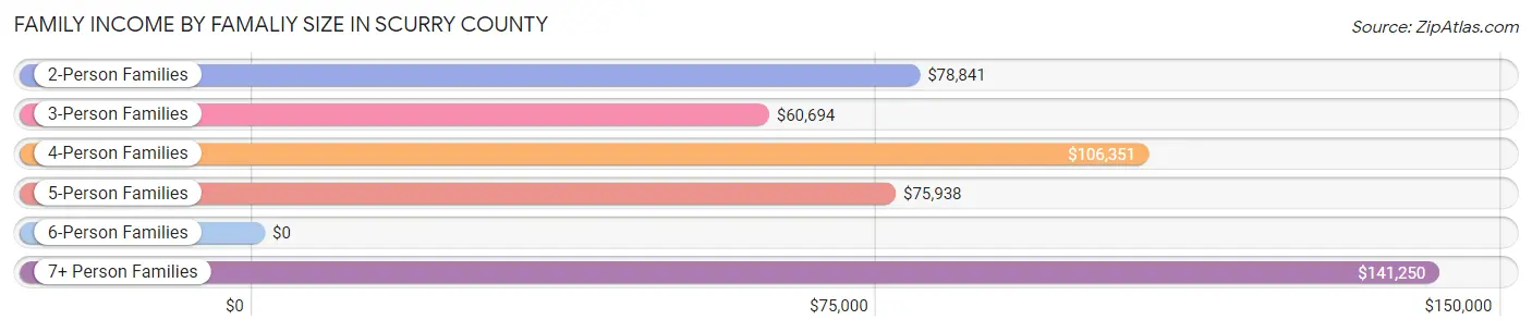 Family Income by Famaliy Size in Scurry County