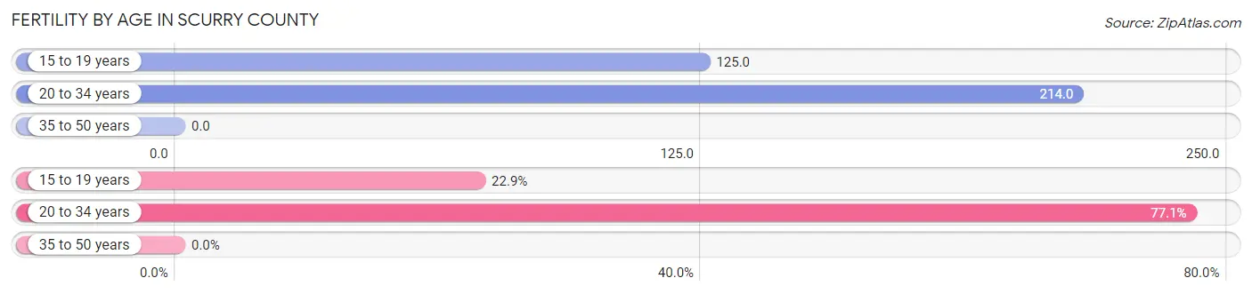 Female Fertility by Age in Scurry County