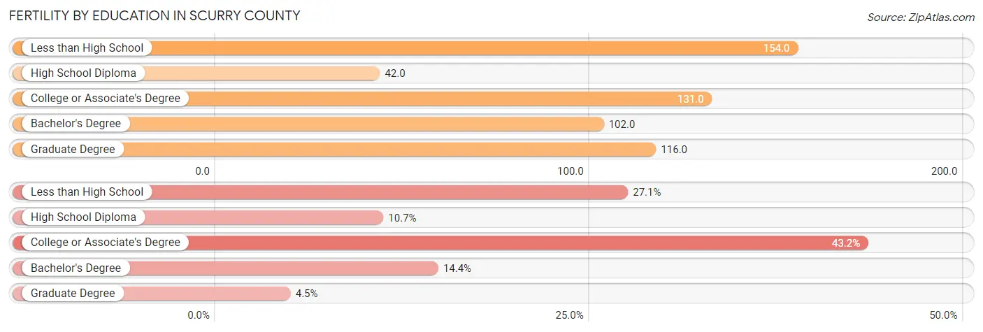 Female Fertility by Education Attainment in Scurry County