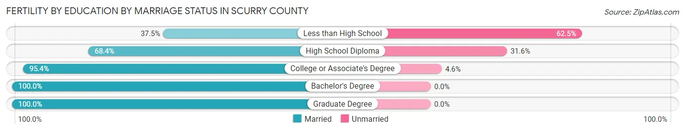 Female Fertility by Education by Marriage Status in Scurry County