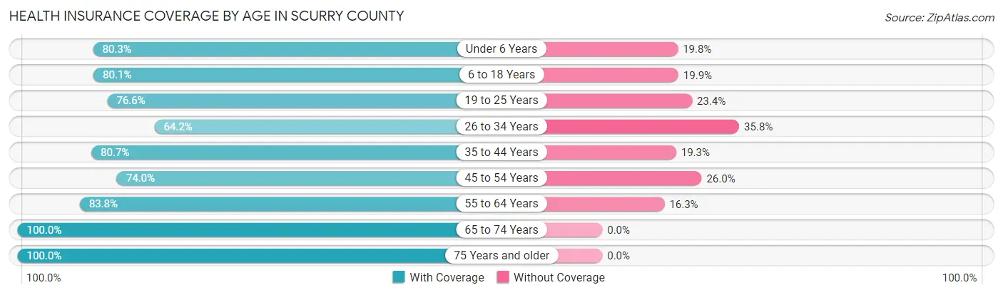 Health Insurance Coverage by Age in Scurry County