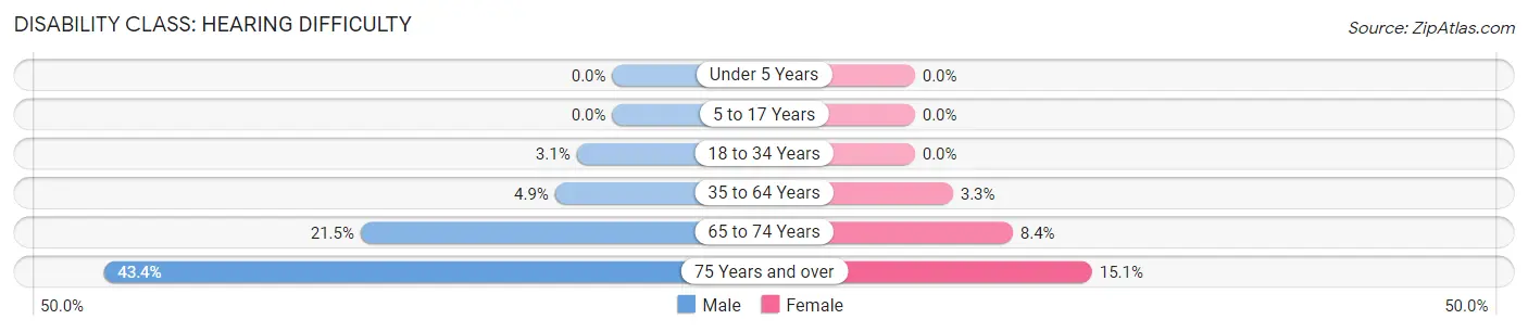 Disability in Scurry County: <span>Hearing Difficulty</span>
