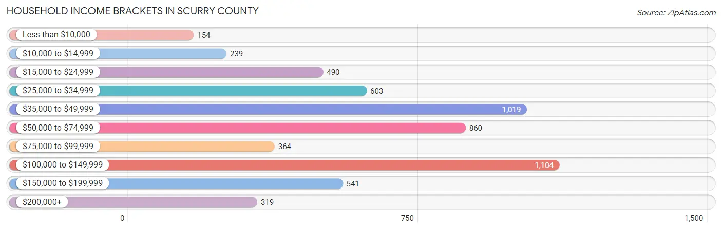 Household Income Brackets in Scurry County