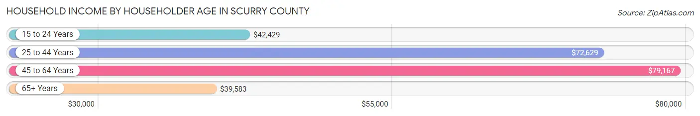 Household Income by Householder Age in Scurry County