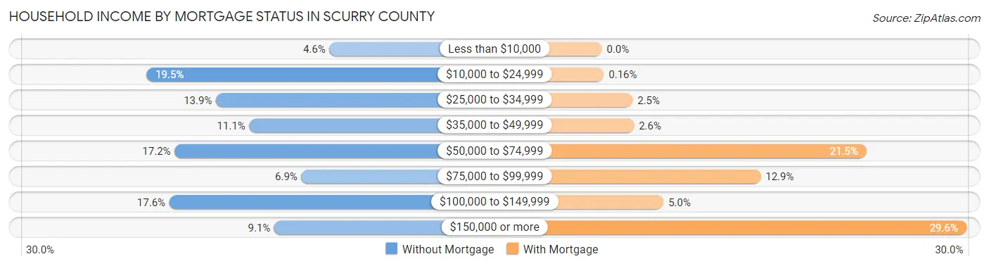 Household Income by Mortgage Status in Scurry County