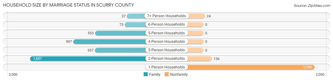 Household Size by Marriage Status in Scurry County