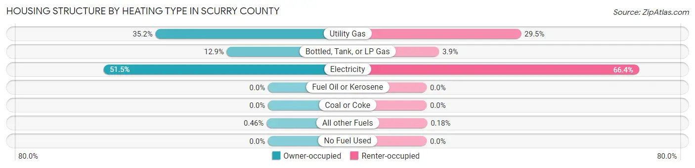 Housing Structure by Heating Type in Scurry County