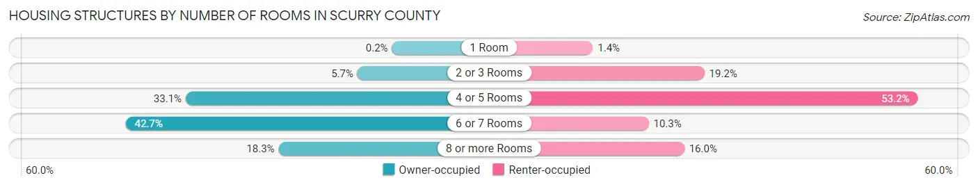 Housing Structures by Number of Rooms in Scurry County