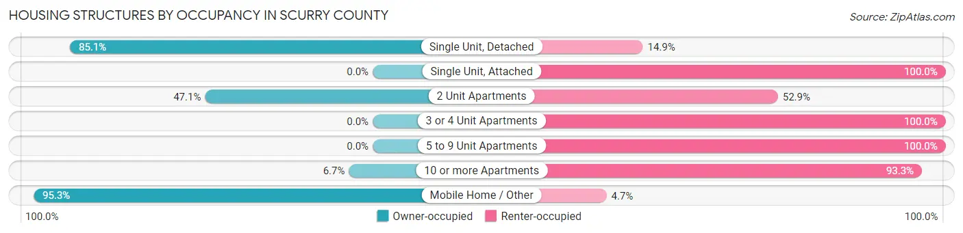 Housing Structures by Occupancy in Scurry County