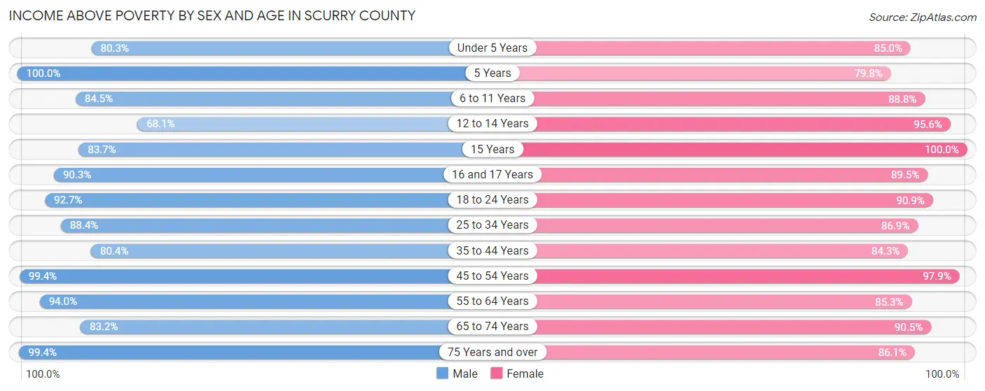 Income Above Poverty by Sex and Age in Scurry County