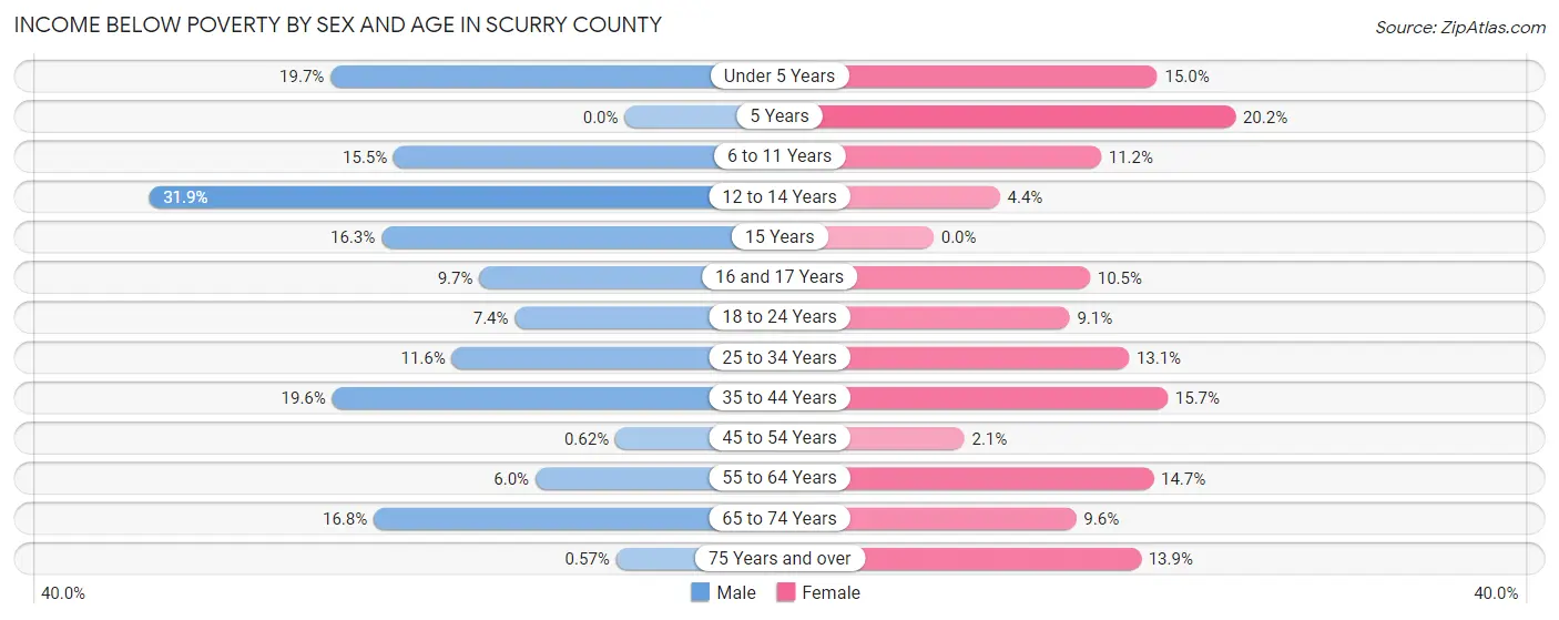 Income Below Poverty by Sex and Age in Scurry County