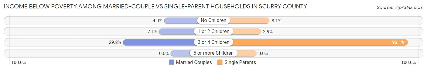 Income Below Poverty Among Married-Couple vs Single-Parent Households in Scurry County