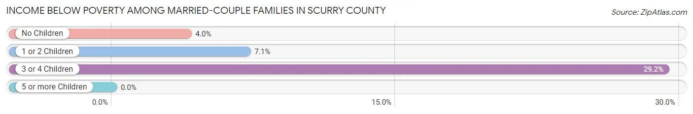 Income Below Poverty Among Married-Couple Families in Scurry County