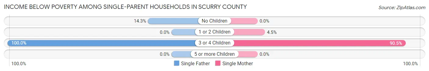 Income Below Poverty Among Single-Parent Households in Scurry County
