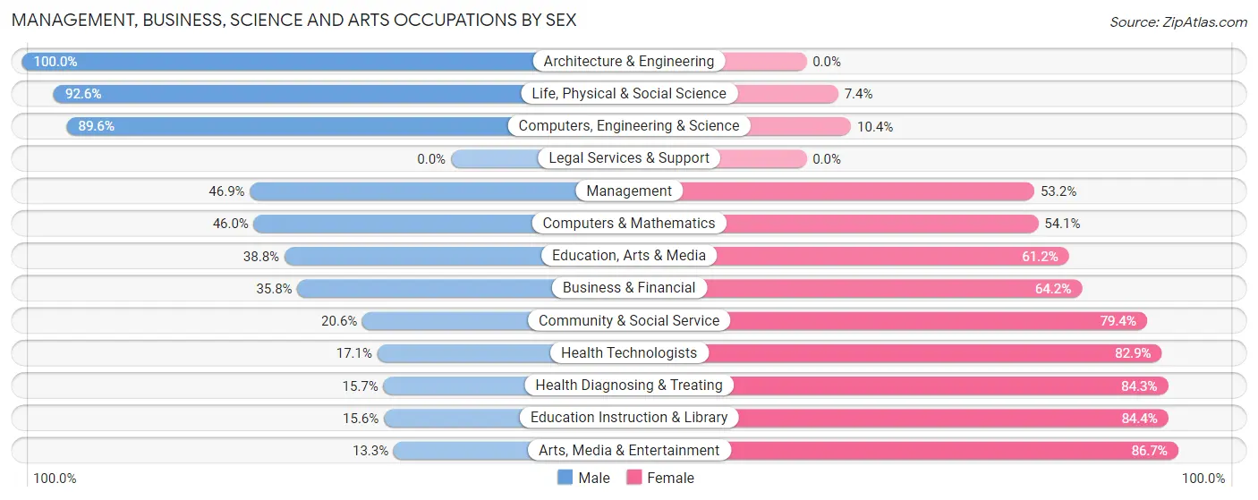 Management, Business, Science and Arts Occupations by Sex in Scurry County