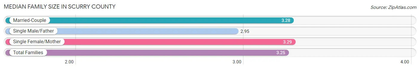 Median Family Size in Scurry County