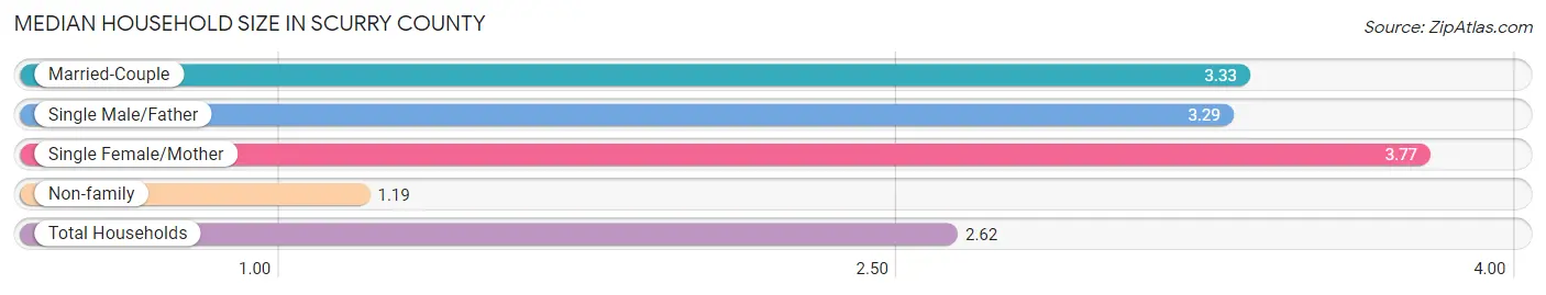 Median Household Size in Scurry County