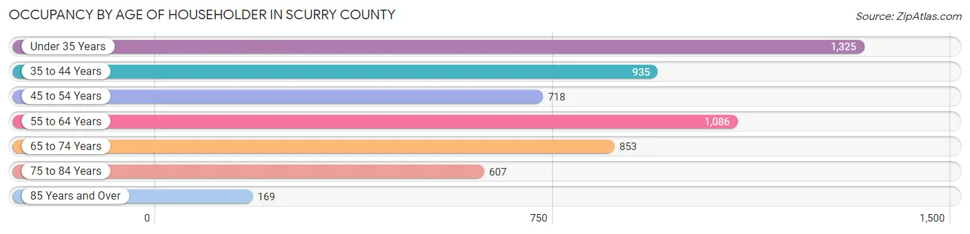 Occupancy by Age of Householder in Scurry County