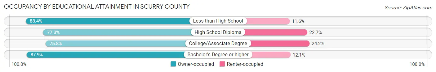 Occupancy by Educational Attainment in Scurry County