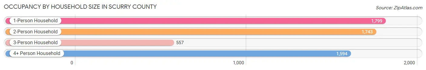 Occupancy by Household Size in Scurry County