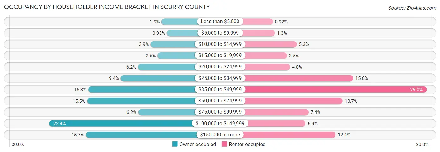 Occupancy by Householder Income Bracket in Scurry County