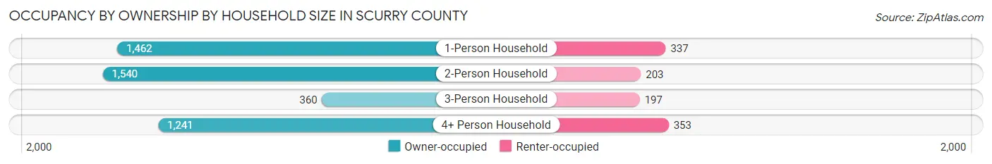 Occupancy by Ownership by Household Size in Scurry County
