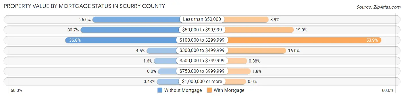 Property Value by Mortgage Status in Scurry County