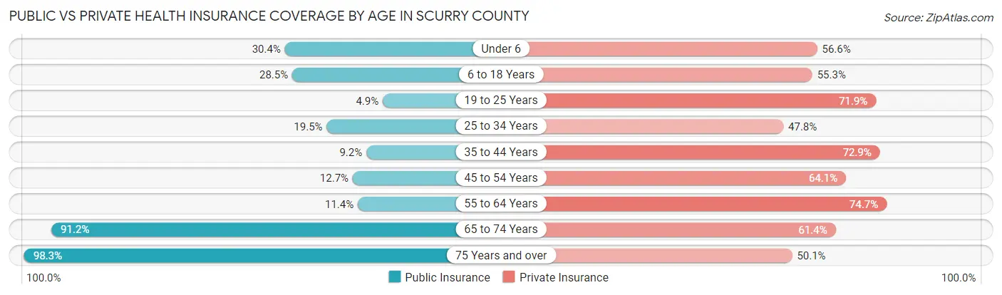 Public vs Private Health Insurance Coverage by Age in Scurry County
