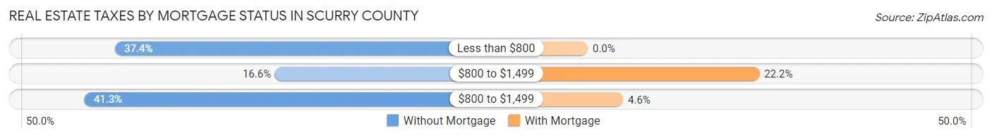 Real Estate Taxes by Mortgage Status in Scurry County