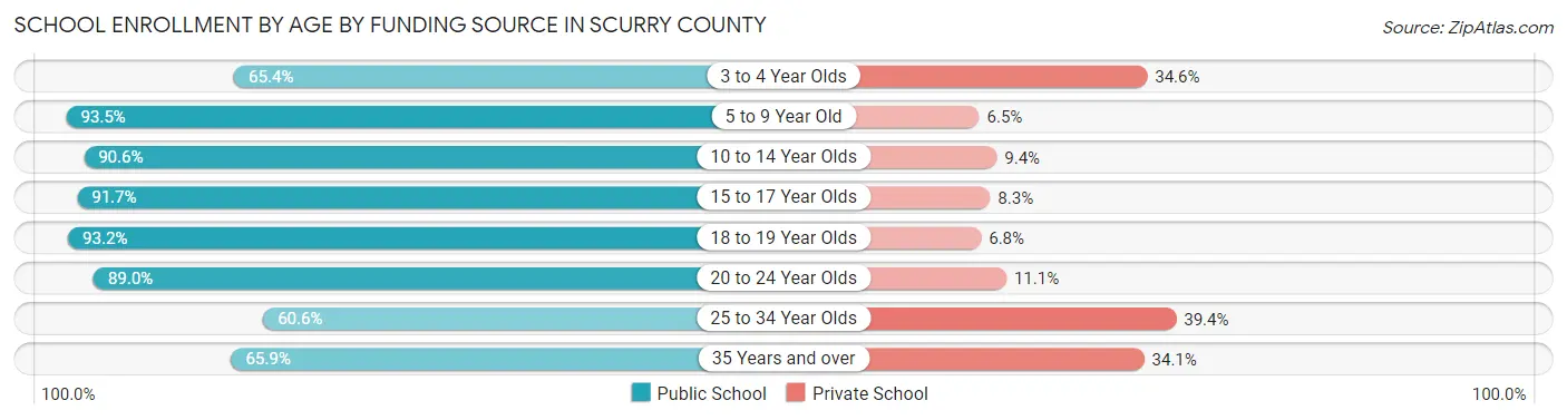 School Enrollment by Age by Funding Source in Scurry County