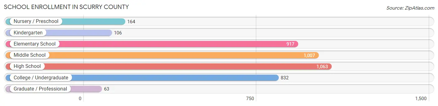 School Enrollment in Scurry County