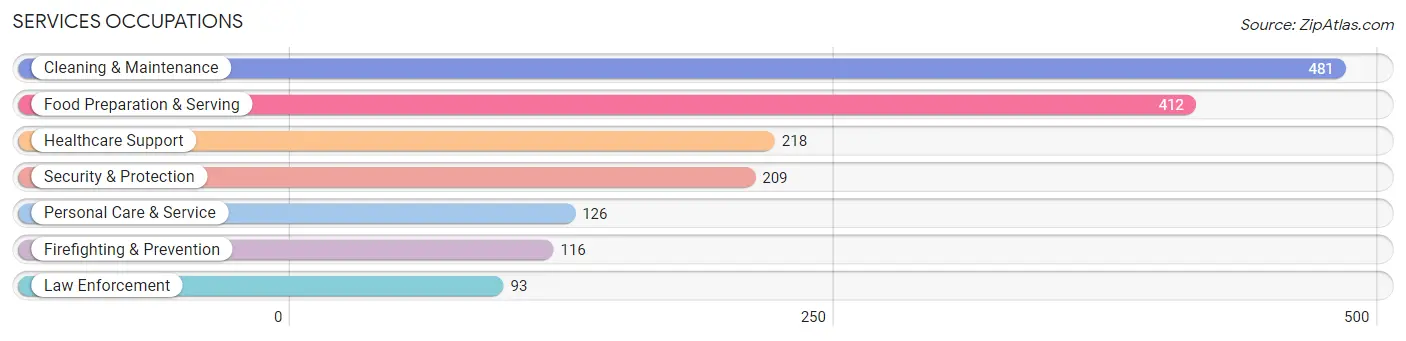 Services Occupations in Scurry County