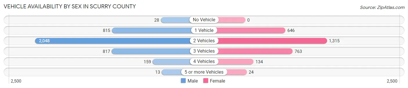 Vehicle Availability by Sex in Scurry County