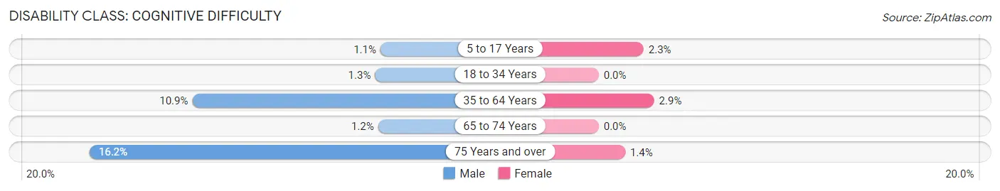 Disability in Shackelford County: <span>Cognitive Difficulty</span>