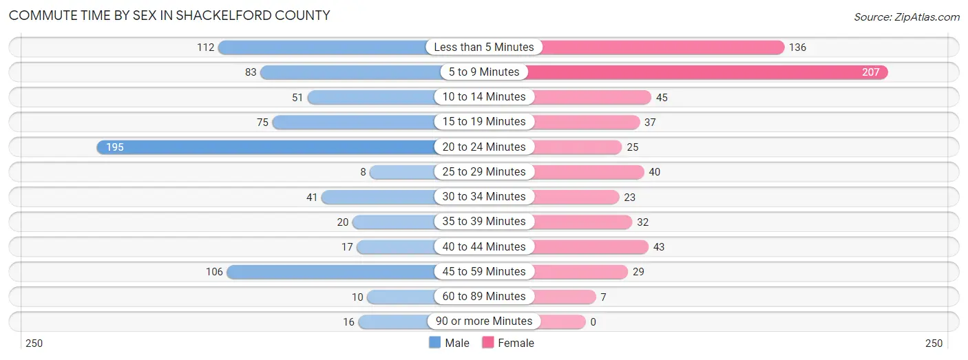 Commute Time by Sex in Shackelford County
