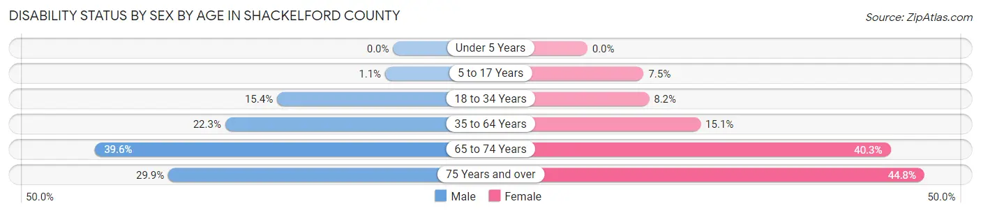 Disability Status by Sex by Age in Shackelford County