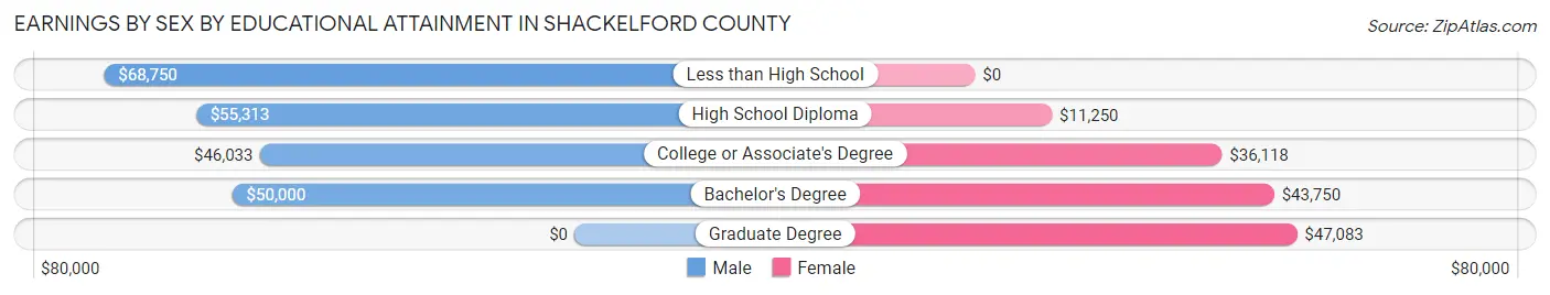 Earnings by Sex by Educational Attainment in Shackelford County