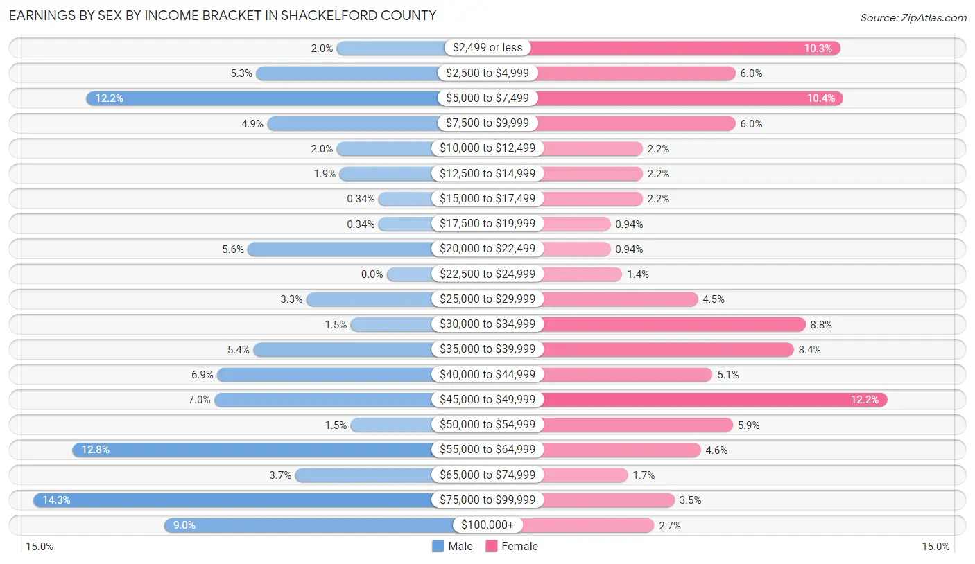 Earnings by Sex by Income Bracket in Shackelford County