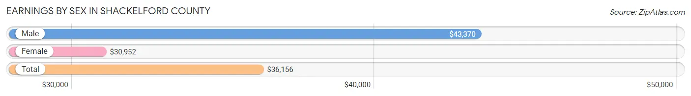 Earnings by Sex in Shackelford County