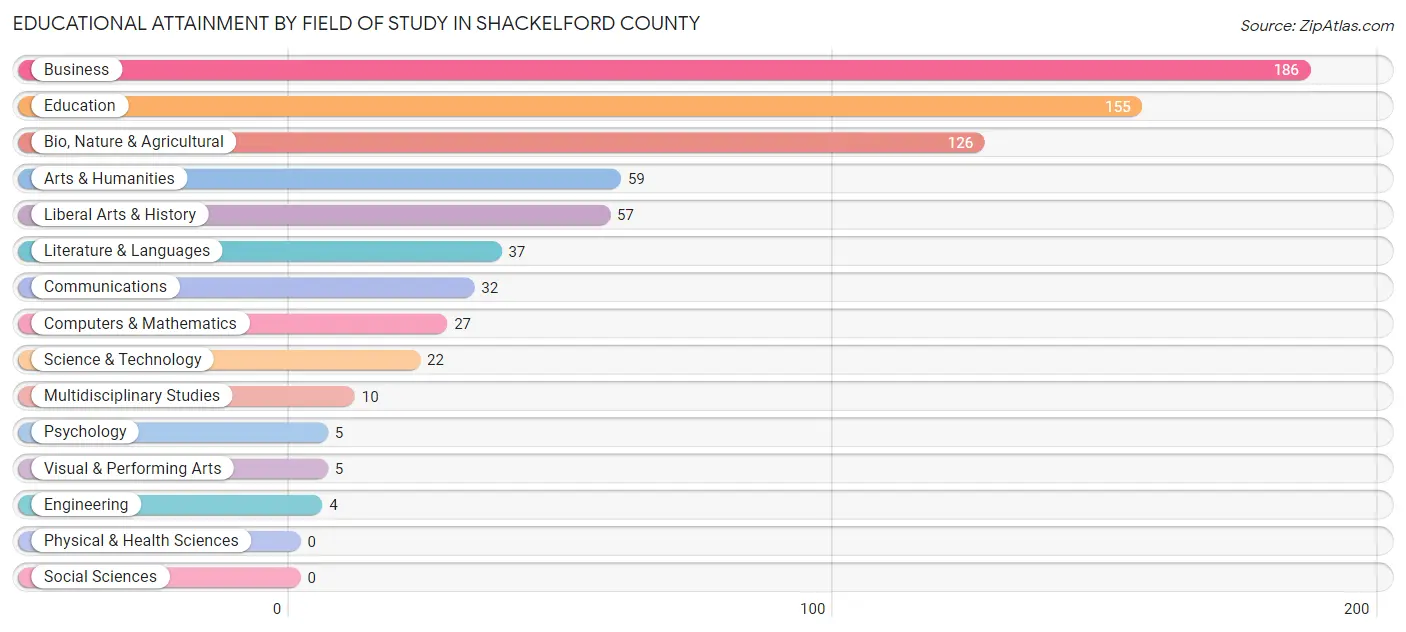 Educational Attainment by Field of Study in Shackelford County