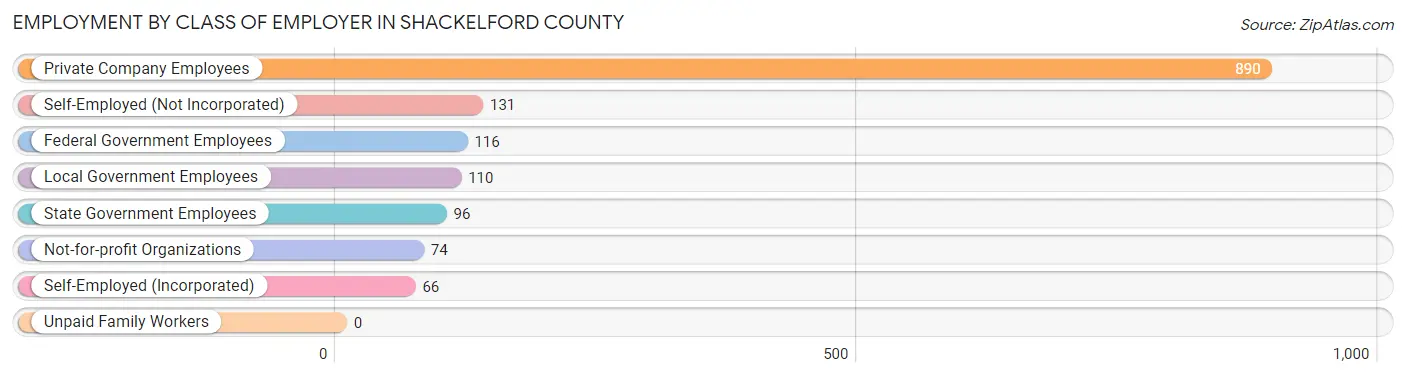 Employment by Class of Employer in Shackelford County