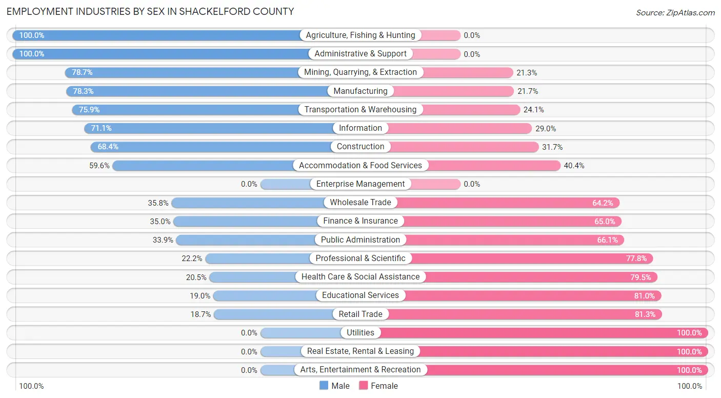 Employment Industries by Sex in Shackelford County