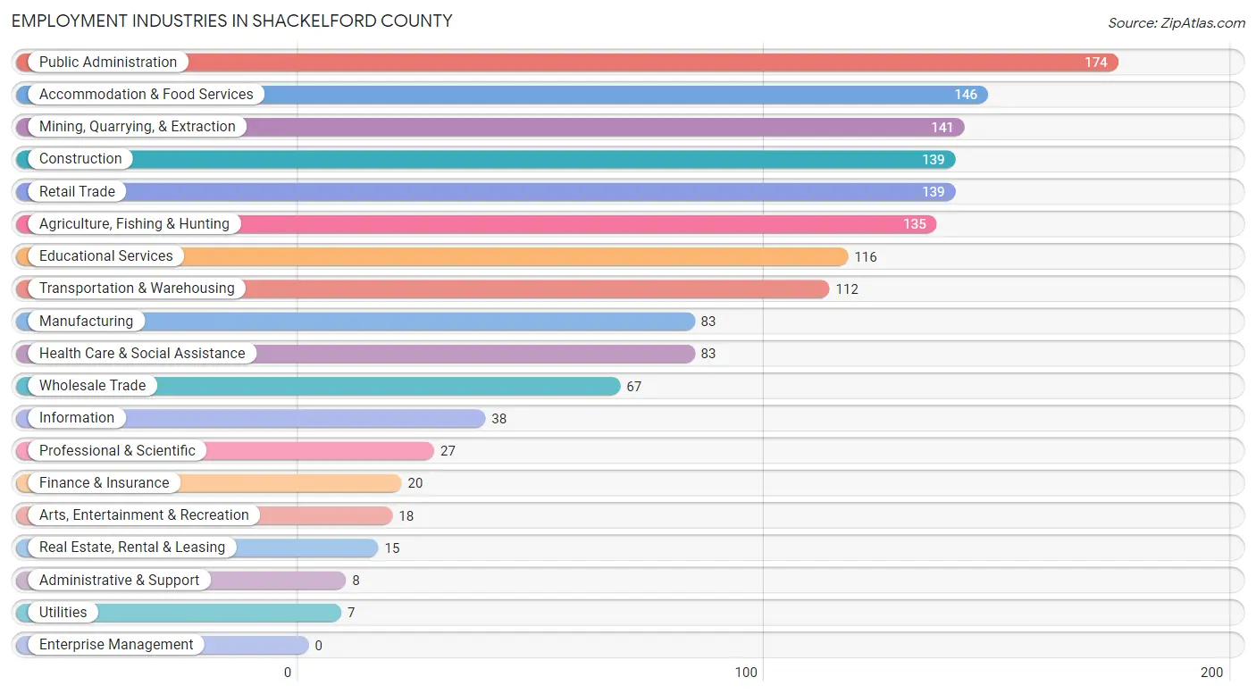 Employment Industries in Shackelford County