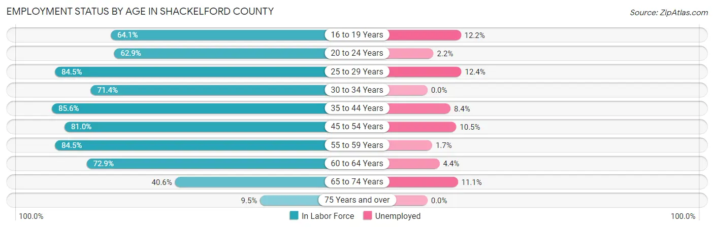 Employment Status by Age in Shackelford County