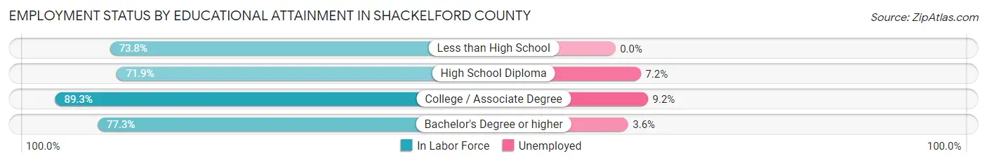 Employment Status by Educational Attainment in Shackelford County